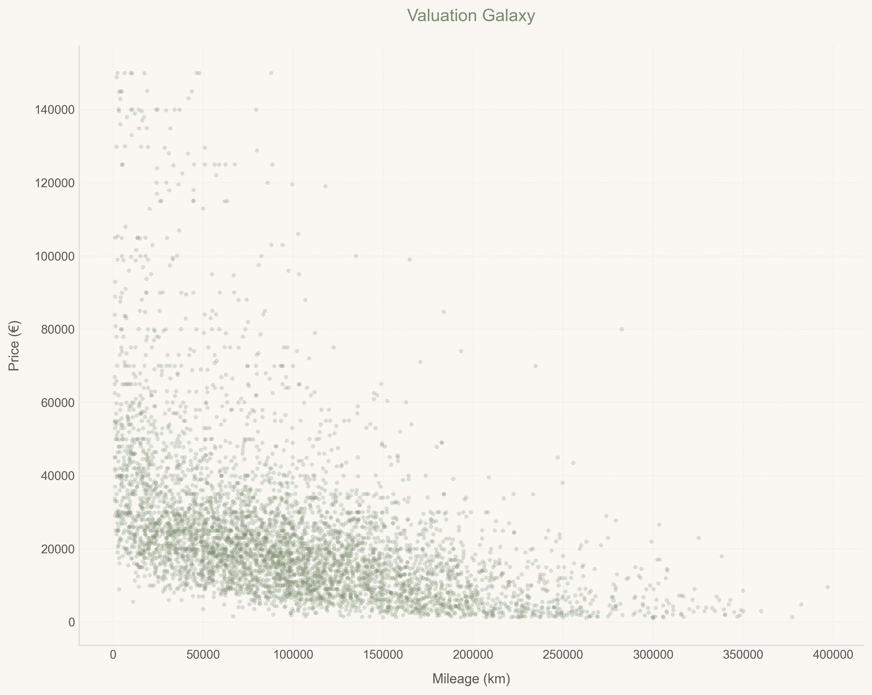 Price vs Mileage Scatter Plot